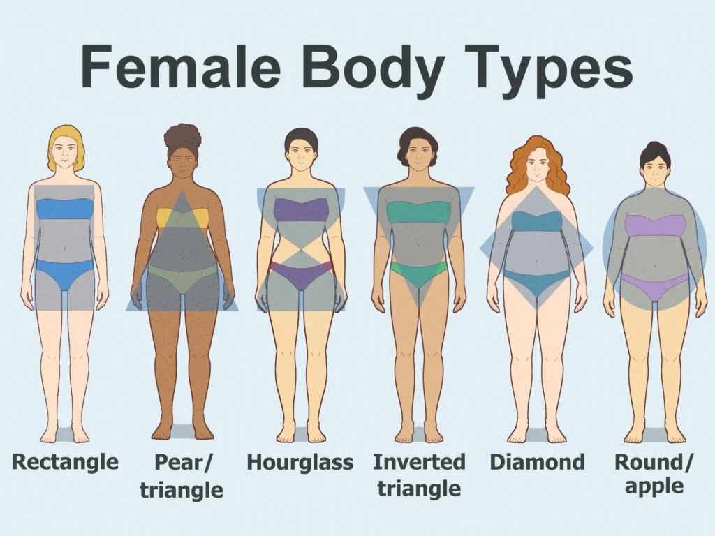 Body type calculator showing six female body shapes including rectangle, pear, hourglass, inverted triangle, diamond, and round or apple